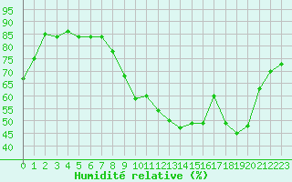 Courbe de l'humidit relative pour Bruxelles (Be)