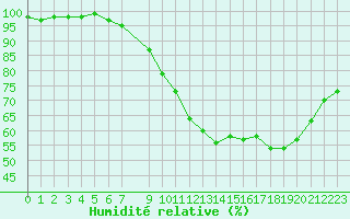 Courbe de l'humidit relative pour Dinard (35)