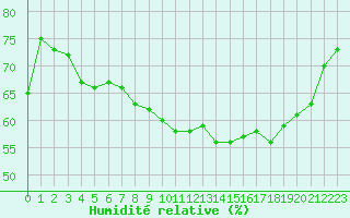 Courbe de l'humidit relative pour Montret (71)