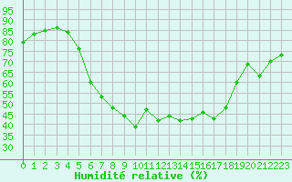 Courbe de l'humidit relative pour Bad Tazmannsdorf