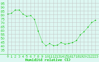 Courbe de l'humidit relative pour Neu Ulrichstein
