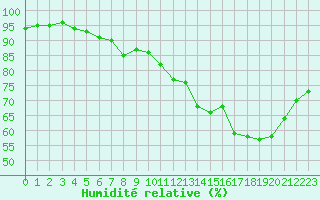 Courbe de l'humidit relative pour Nemours (77)