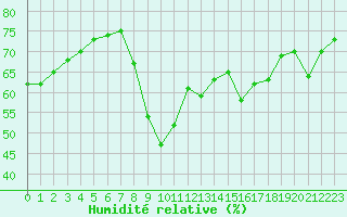 Courbe de l'humidit relative pour Cannes (06)