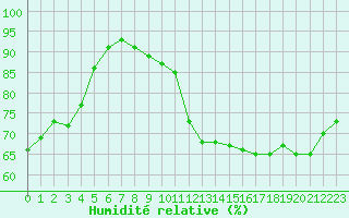 Courbe de l'humidit relative pour Clermont-Ferrand (63)