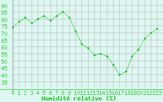 Courbe de l'humidit relative pour Bouligny (55)