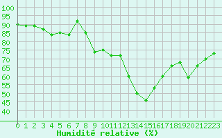 Courbe de l'humidit relative pour Aix-la-Chapelle (All)