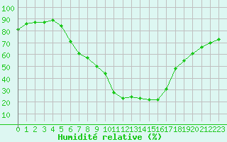 Courbe de l'humidit relative pour Angermuende
