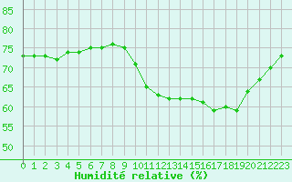 Courbe de l'humidit relative pour Millau (12)