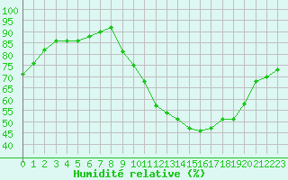 Courbe de l'humidit relative pour Chteau-Chinon (58)