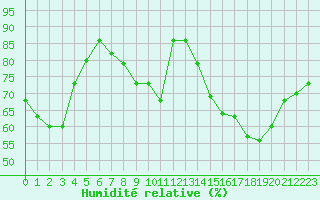 Courbe de l'humidit relative pour Sibiril (29)