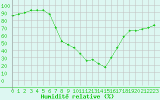 Courbe de l'humidit relative pour Dellach Im Drautal