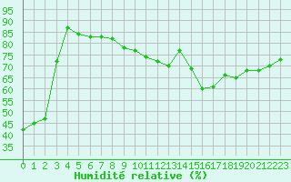 Courbe de l'humidit relative pour Toulouse-Blagnac (31)