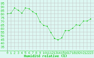 Courbe de l'humidit relative pour Caen (14)
