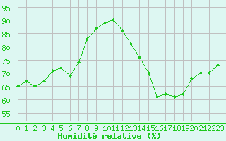 Courbe de l'humidit relative pour Lyon - Saint-Exupry (69)