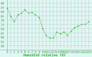 Courbe de l'humidit relative pour Grasque (13)