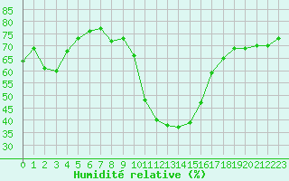 Courbe de l'humidit relative pour Bourg-Saint-Maurice (73)