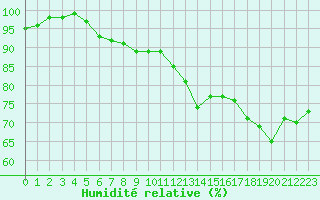 Courbe de l'humidit relative pour Boulogne (62)