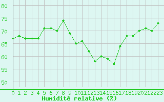 Courbe de l'humidit relative pour Chaumont (Sw)