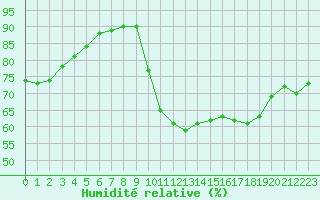 Courbe de l'humidit relative pour Plouguerneau (29)