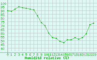 Courbe de l'humidit relative pour Orlans (45)