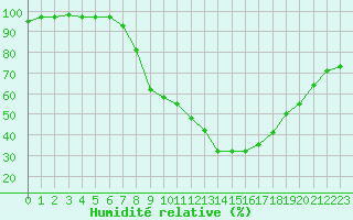 Courbe de l'humidit relative pour Idar-Oberstein