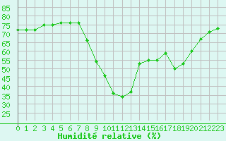 Courbe de l'humidit relative pour San Casciano di Cascina (It)