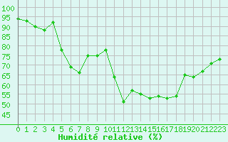 Courbe de l'humidit relative pour Val-d'Isre - Joseray (73)