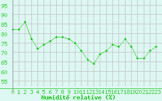 Courbe de l'humidit relative pour Dunkerque (59)
