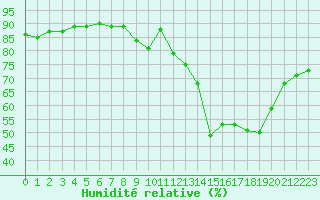 Courbe de l'humidit relative pour Ajaccio - Campo dell'Oro (2A)
