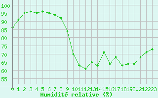 Courbe de l'humidit relative pour Limoges (87)