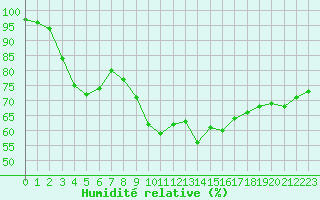Courbe de l'humidit relative pour La Javie (04)