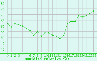 Courbe de l'humidit relative pour Skrova Fyr