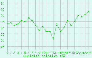 Courbe de l'humidit relative pour Ste (34)