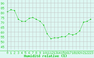 Courbe de l'humidit relative pour Le Touquet (62)