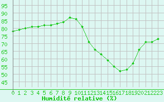 Courbe de l'humidit relative pour Biache-Saint-Vaast (62)