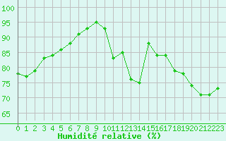 Courbe de l'humidit relative pour Humain (Be)
