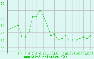 Courbe de l'humidit relative pour Petiville (76)