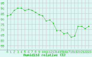 Courbe de l'humidit relative pour Woluwe-Saint-Pierre (Be)