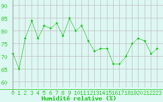 Courbe de l'humidit relative pour Orschwiller (67)