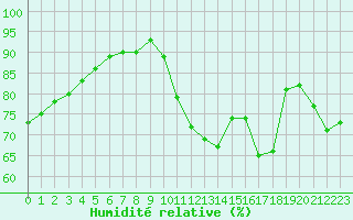 Courbe de l'humidit relative pour Dauphin (04)