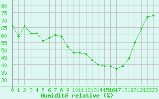 Courbe de l'humidit relative pour Rochefort Saint-Agnant (17)