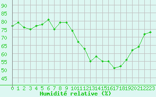 Courbe de l'humidit relative pour Le Grau-du-Roi (30)