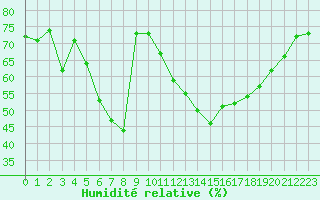 Courbe de l'humidit relative pour Castres-Nord (81)