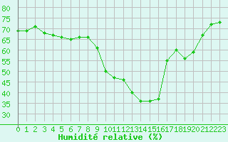 Courbe de l'humidit relative pour Saint-Vran (05)