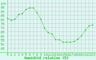 Courbe de l'humidit relative pour Kleine-Brogel (Be)