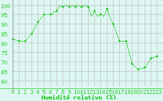 Courbe de l'humidit relative pour Scilly - Saint Mary's (UK)