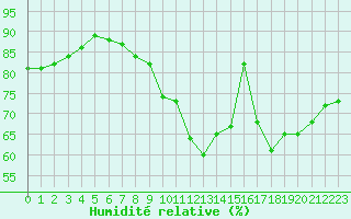 Courbe de l'humidit relative pour Le Talut - Belle-Ile (56)