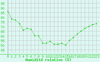 Courbe de l'humidit relative pour Bellefontaine (88)