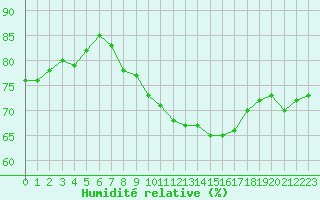 Courbe de l'humidit relative pour Figueras de Castropol
