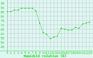 Courbe de l'humidit relative pour Bouelles (76)